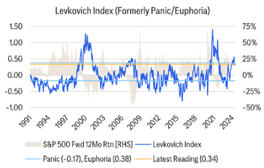 Indice de Levkovitch