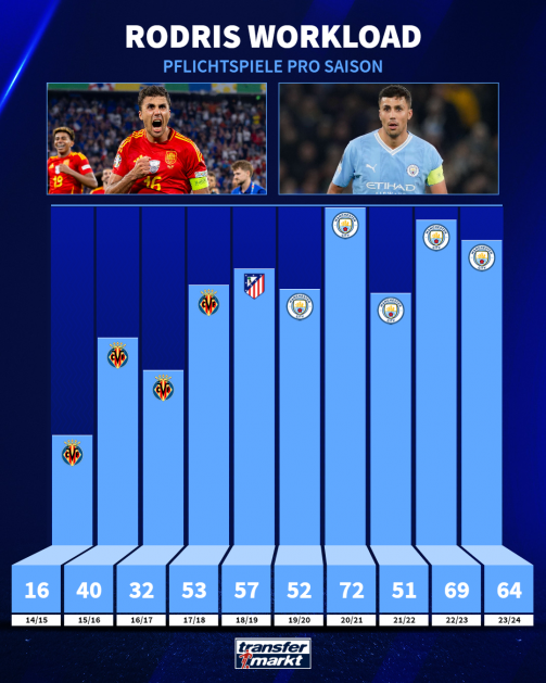 © tm/imago - Graphique à barres : nombre d'apparitions de Rodri par saison pour l'Espagne et le club depuis 2014/15