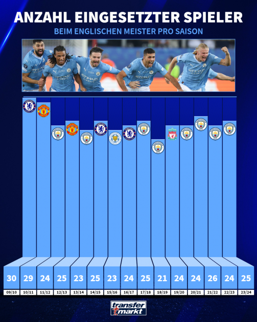 © tm/imago - Diagramme à barres : Nombre de joueurs utilisés par les champions d'Angleterre par saison depuis 2009/10