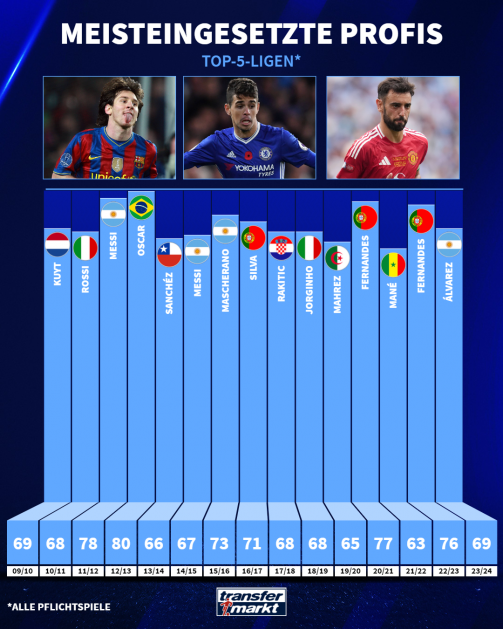 © tm/imago - Graphique à barres avec Lionel Messi et Oscar : Le professionnel le plus utilisé par saison depuis 2009/10