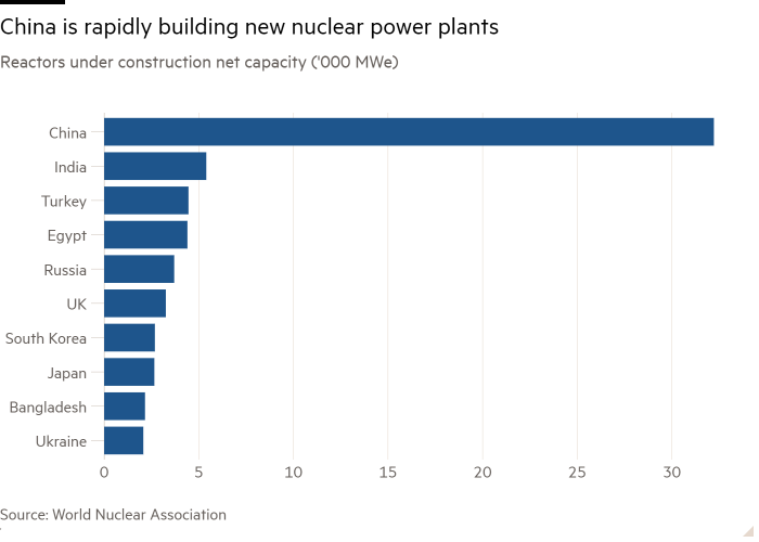 Diagramme à barres de la capacité nette des réacteurs en construction (en milliers de MWe) montrant que la Chine construit rapidement de nouvelles centrales nucléaires