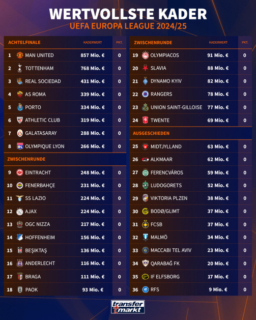 © Transfermarkt - Toutes les équipes participantes à la Ligue Europa triées par valeur d'effectif