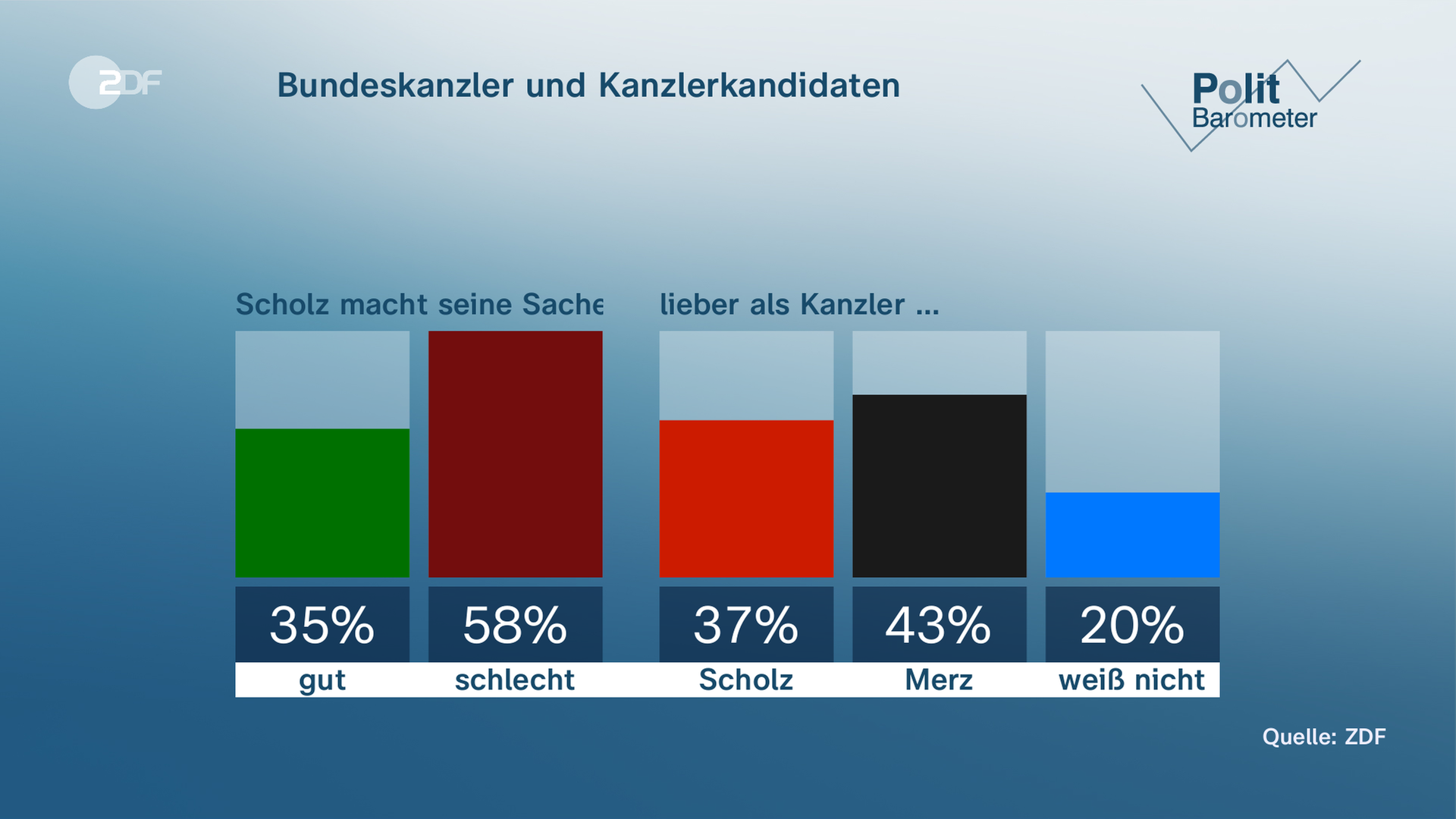 Graphique du baromètre politique ZDF : Chancelier fédéral et candidats à la chancellerie