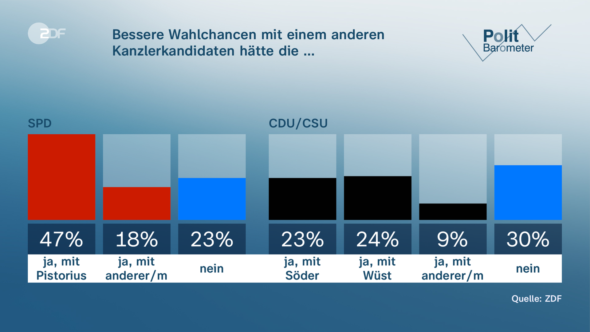 Graphique du baromètre politique de la ZDF : Ils auraient de meilleures chances d'être élus s'ils avaient un autre candidat à la chancellerie.