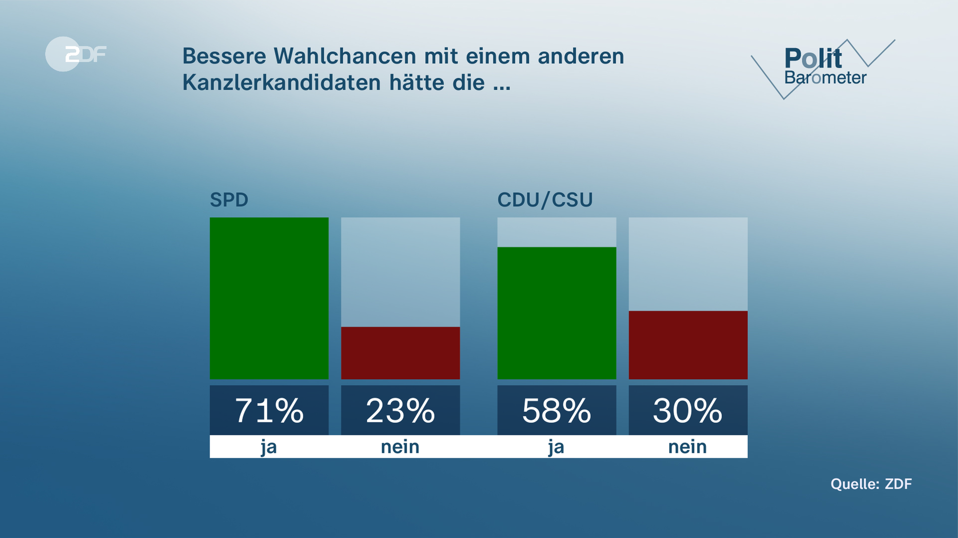 Graphique du baromètre politique de la ZDF : Ils auraient de meilleures chances d'être élus s'ils avaient un autre candidat à la chancellerie.