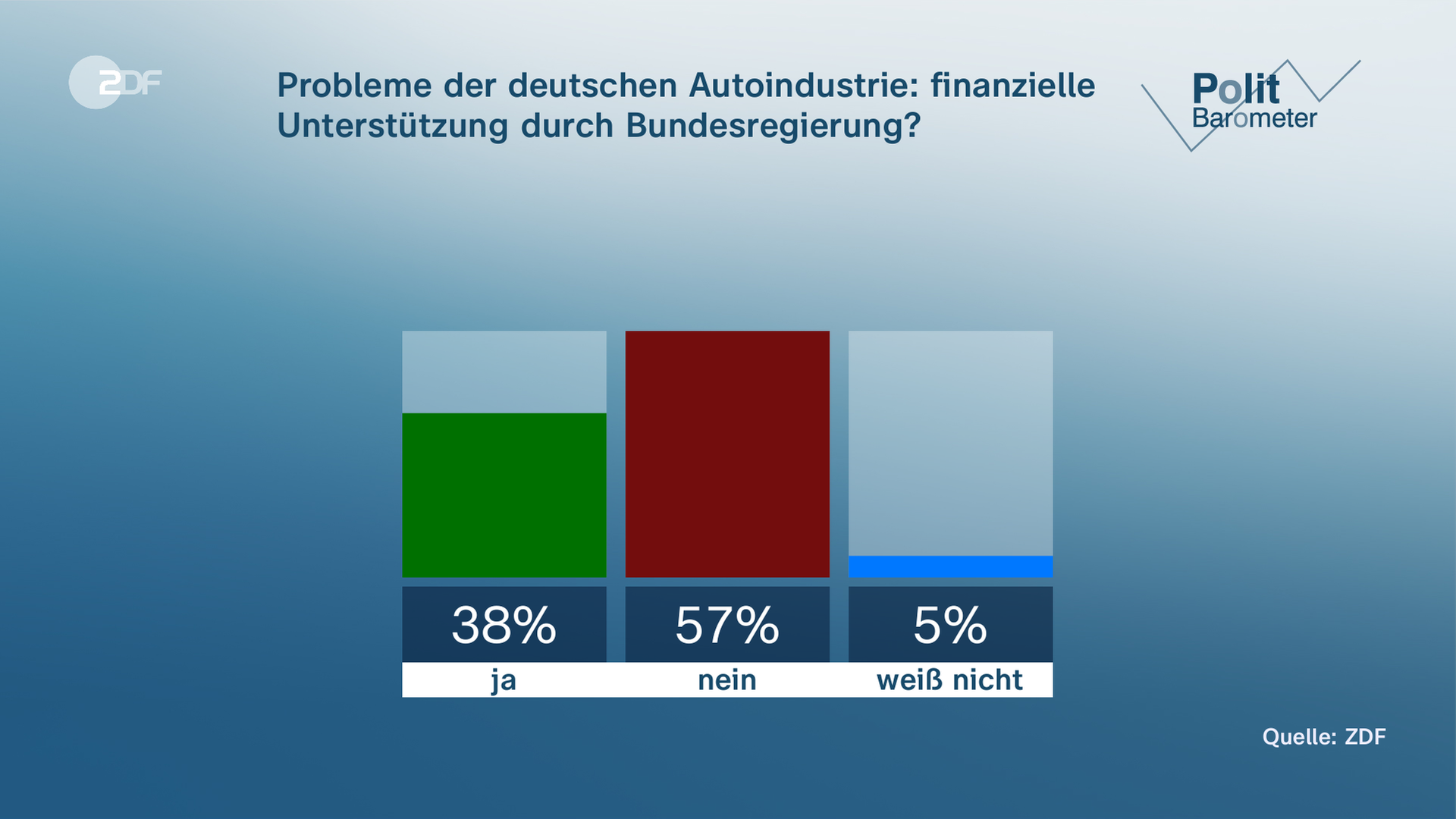 Graphique du baromètre politique ZDF : problèmes dans l’industrie automobile allemande