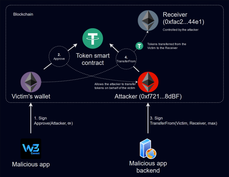 Application d'arnaque cryptographique