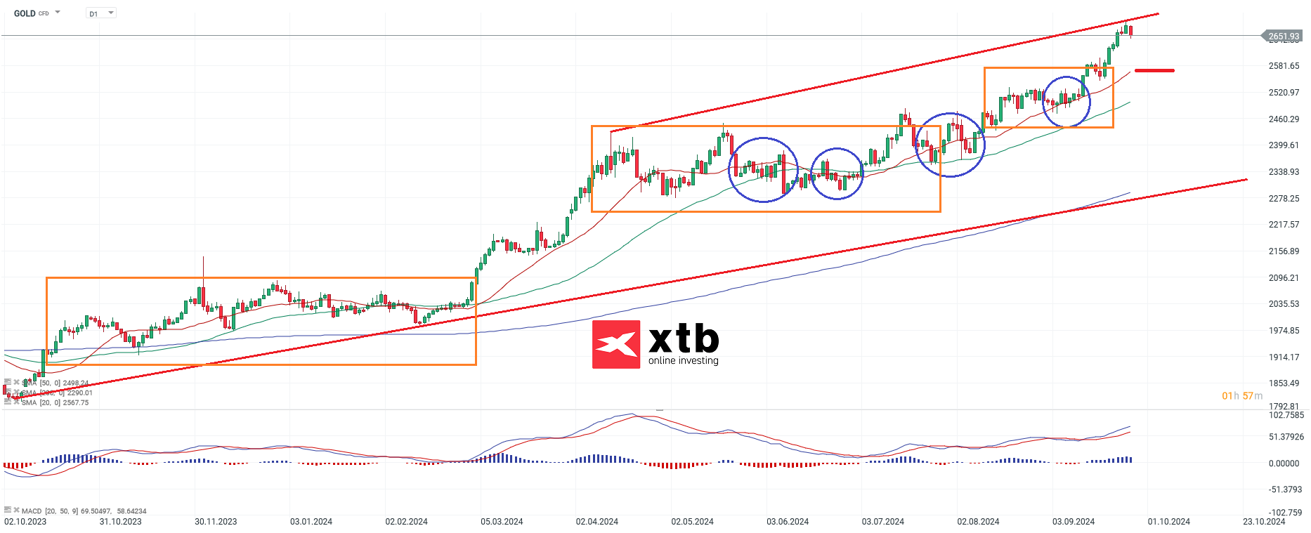 Gold Aktuell - analyse graphique et prévisions du 28/09/24