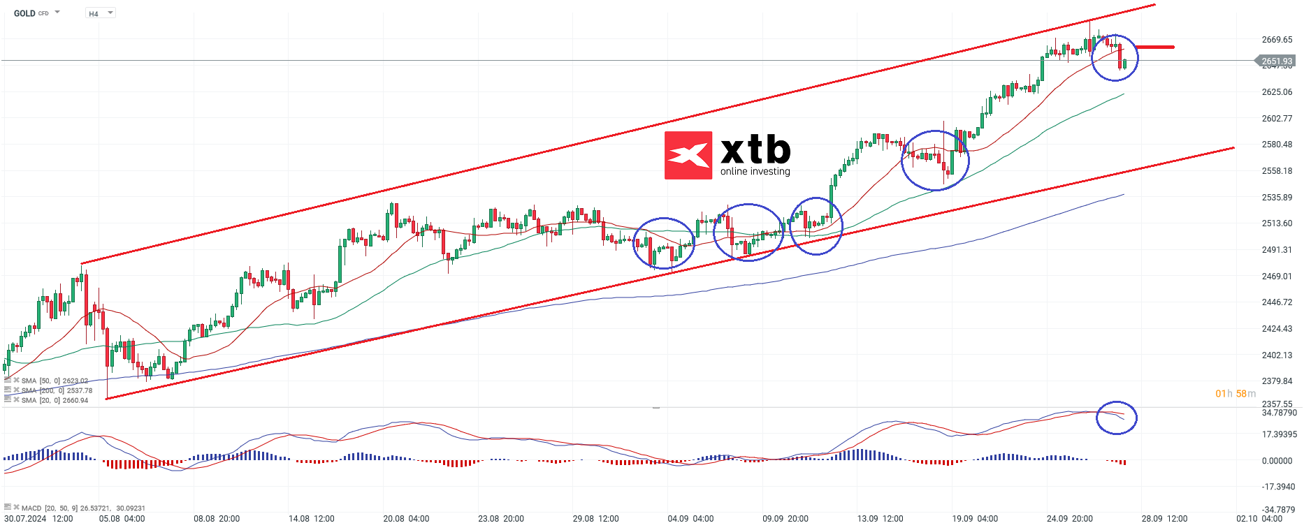 Analyse de l'or et perspectives hebdomadaires - Trading de CFD et day trading