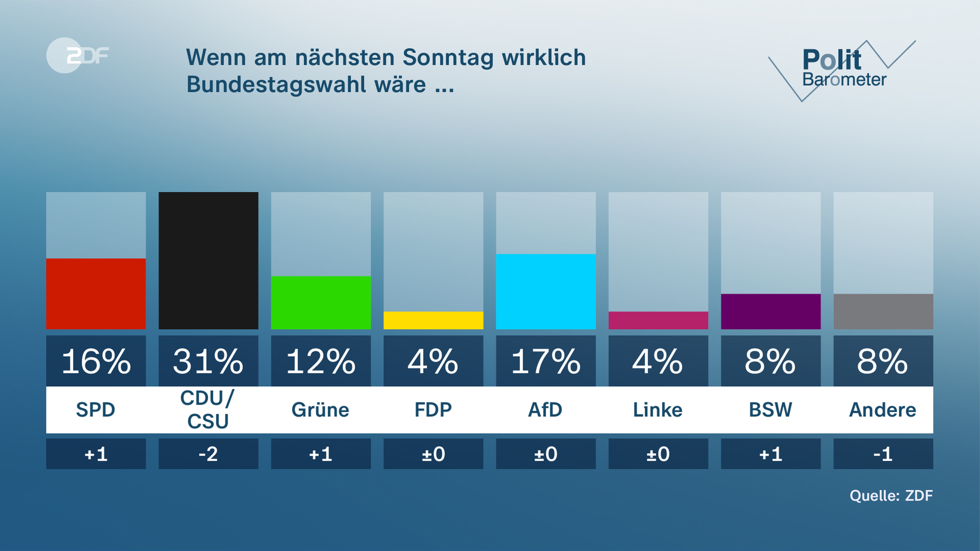 Graphique du baromètre politique ZDF : S'il y avait vraiment des élections fédérales dimanche prochain...