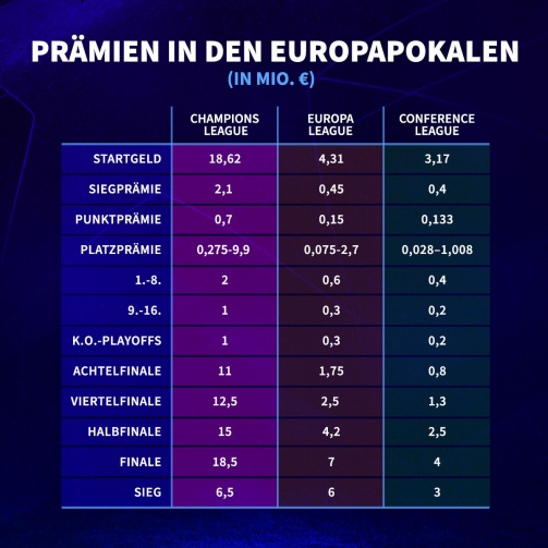 Ligue des champions : les récompenses en un coup d'œil