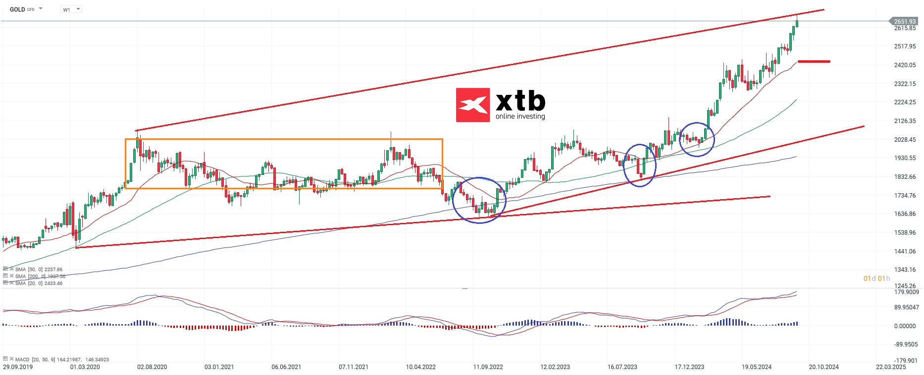 Perspectives hebdomadaires de l'or le 28/09/24 - day trading des CFD