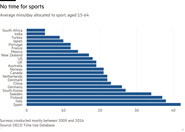 Diagramme à barres du nombre moyen de minutes/jour consacrées au sport, entre 15 et 64 ans, indiquant qu'il n'y a pas de temps pour le sport