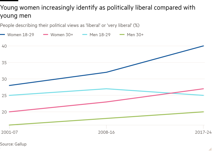 Graphique linéaire des personnes décrivant leurs opinions politiques comme « libérales » ou « très libérales » (%) montrant que les jeunes femmes s'identifient de plus en plus comme politiquement libérales par rapport aux jeunes hommes