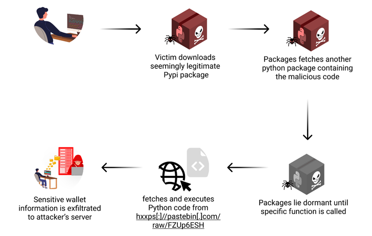 Faux outils de récupération de portefeuille cryptographique