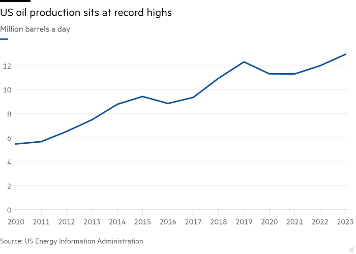 Graphique linéaire du million de barils par jour montrant que la production pétrolière américaine atteint des niveaux records