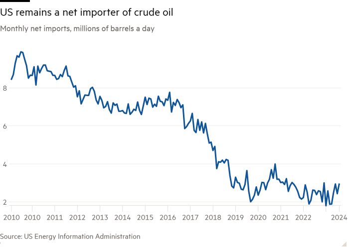 Graphique linéaire des importations nettes mensuelles, en millions de barils par jour, montrant que les États-Unis restent un importateur net de pétrole brut