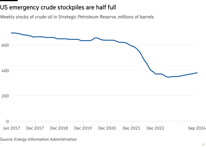 Graphique linéaire des stocks hebdomadaires de pétrole brut dans la réserve stratégique de pétrole, en millions de barils montrant que les stocks de brut d'urgence américains sont à moitié pleins.