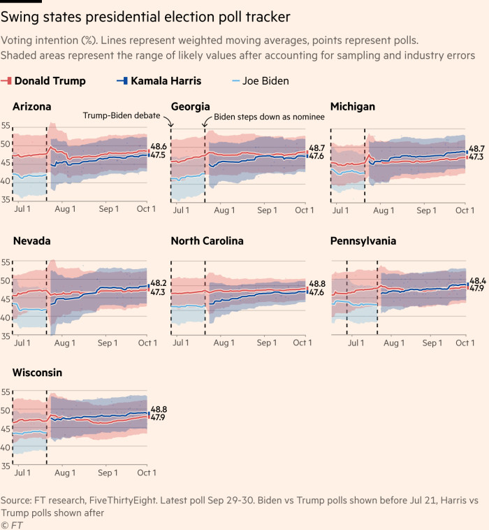 Suivi des sondages pour l'élection présidentielle des Swing States. Source : recherche du FT, FiveThirtyEight. Dernier sondage les 29 et 30 septembre. Sondages Biden vs Trump affichés avant le 21 juillet, sondages Harris vs Trump affichés après 