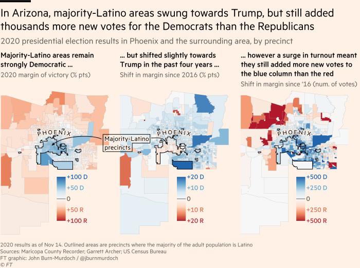 Des cartes montrent qu'en Arizona, les régions à majorité latino ont légèrement basculé vers Trump, mais la combinaison d'une forte augmentation du taux de participation et de leur tendance pro-démocrate préexistante signifiait qu'elles ajoutaient encore plus de nouvelles voix pour les démocrates que pour les républicains.