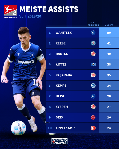 Plus grand nombre de passes décisives en 2e Bundesliga depuis 2019