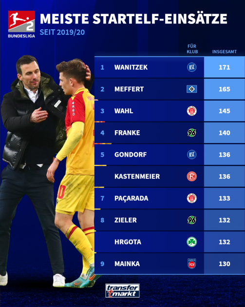 Le plus grand nombre de départs en 2e Bundesliga depuis 2019