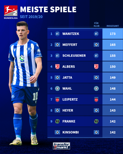 Le plus grand nombre de matchs en 2e Bundesliga depuis 2019