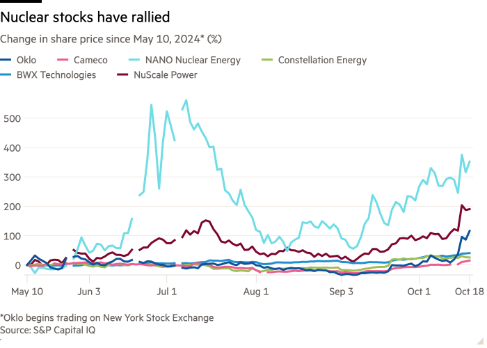 Graphique linéaire de l'évolution du cours de l'action depuis le 10 mai 2024* (%) montrant le rebond des actions nucléaires