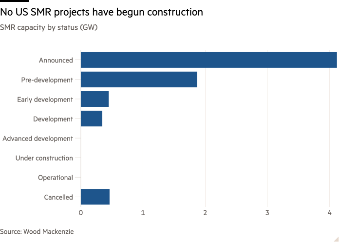 Graphique à barres de la capacité SMR par statut (GW) montrant qu'aucun projet SMR américain n'a commencé la construction