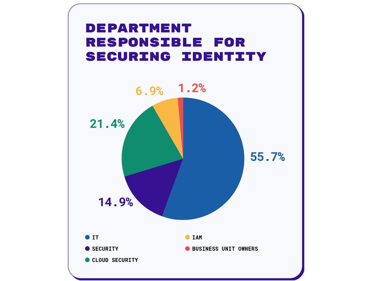 Sécurité de l'identité