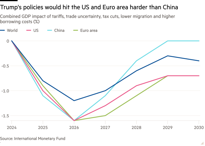 Graphique linéaire de l'impact combiné sur le PIB des droits de douane, de l'incertitude commerciale, des réductions d'impôts, de la baisse de la migration et de la hausse des coûts d'emprunt (%) montrant que les politiques de Trump frapperaient plus durement les États-Unis et la zone euro que la Chine.