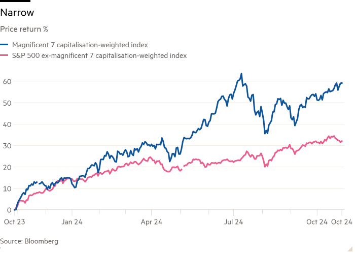 Graphique linéaire du % de rendement des prix montrant Étroit