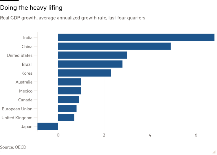 Graphique à barres de la croissance du PIB réel, taux de croissance annualisé moyen, quatre derniers trimestres montrant Faire la vie dure