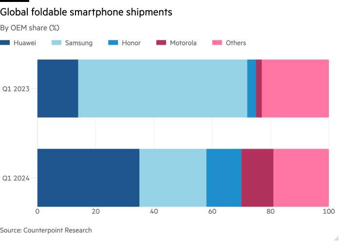 Graphique à barres de la part par OEM (%) montrant les expéditions mondiales de smartphones pliables