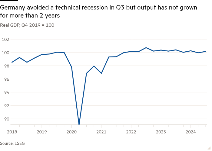 Graphique linéaire du PIB réel, T4 2019 = 100 montrant que l'Allemagne a évité une récession technique au T3 mais que la production n'a pas augmenté depuis plus de 2 ans