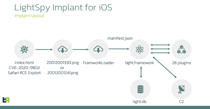 Logiciels espions pour iPhone