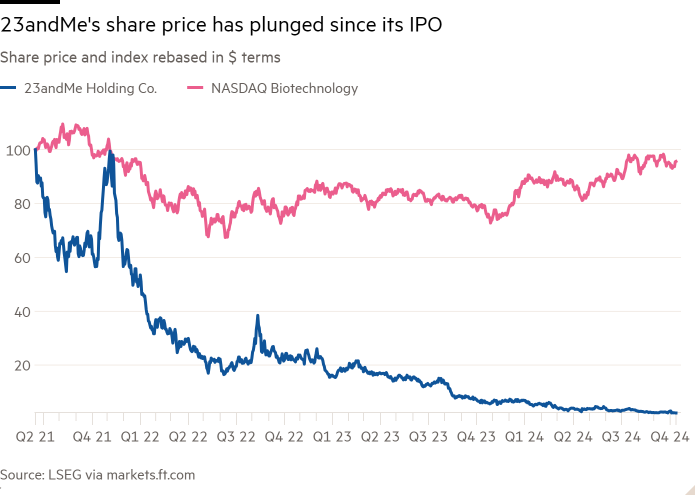 Graphique linéaire du cours de l'action et de l'indice rebasés en dollars montrant que le cours de l'action de 23andMe a plongé depuis son introduction en bourse