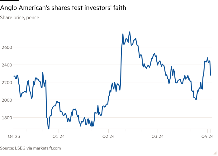 Graphique linéaire du cours de l'action, en pence, montrant que les actions d'Anglo American testent la confiance des investisseurs