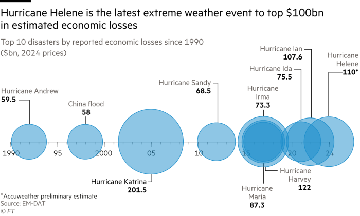 L’ouragan Hélène est le dernier événement météorologique extrême à générer des pertes économiques estimées à plus de 100 milliards de dollars. Graphique montrant les 10 principales catastrophes par pertes économiques et décès signalés depuis 1990 