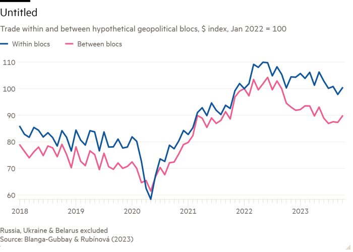 Graphique linéaire du commerce au sein et entre des blocs géopolitiques hypothétiques, indice en dollars, janvier 2022 = 100, montrant que le commerce au sein des blocs géopolitiques est plus robuste qu'entre eux.