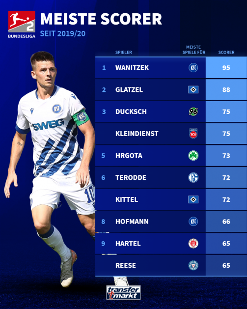 Le plus grand nombre de buteurs en 2e Bundesliga depuis 2019