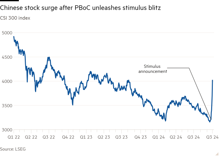 Graphique linéaire de l'indice CSI 300 montrant la hausse des actions chinoises après le déclenchement d'un blitz de relance par la PBoC 