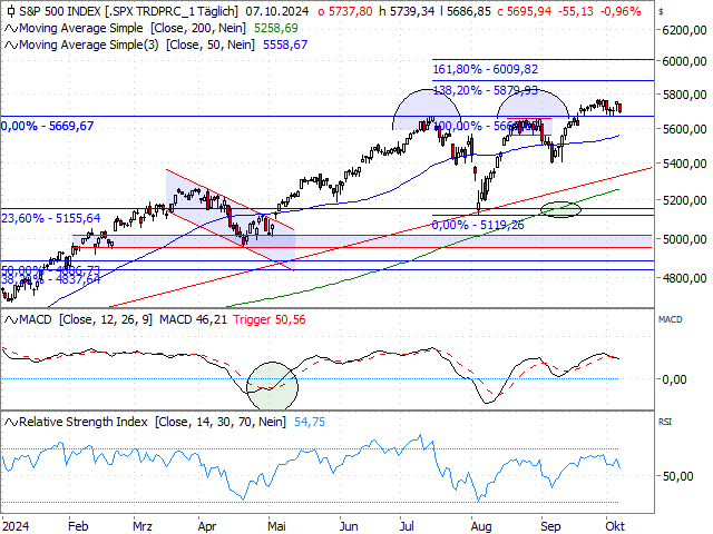 Graphique S&P 500®