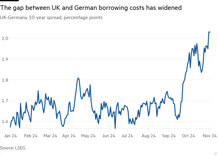 Graphique linéaire de l'écart sur 10 ans entre le Royaume-Uni et l'Allemagne, en points de pourcentage montrant l'écart entre les coûts d'emprunt du Royaume-Uni et de l'Allemagne s'est élargi