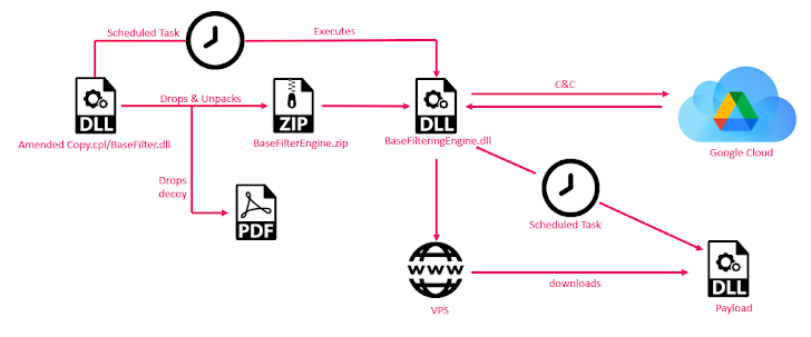 Outils basés sur le cloud