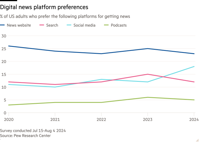 Graphique linéaire du pourcentage d'adultes américains qui préfèrent les plateformes suivantes pour obtenir des informations, montrant les préférences des plateformes d'information numérique