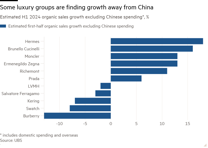 Graphique à barres de la croissance organique estimée des ventes au premier semestre 2024 hors dépenses chinoises*, en pourcentage montrant Certains groupes de luxe trouvent une croissance hors de la Chine