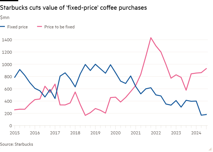 Graphique linéaire d'un million de dollars montrant que Starbucks réduit la valeur de ses achats de café « à prix fixe »