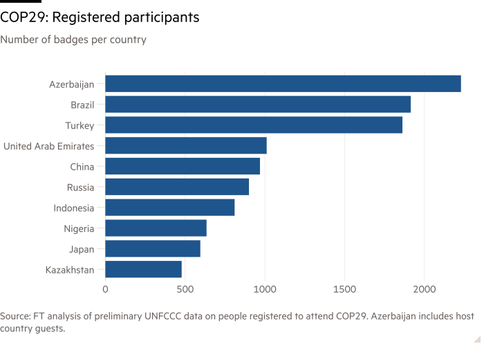 Diagramme à barres du nombre de badges par pays montrant COP29 : participants inscrits