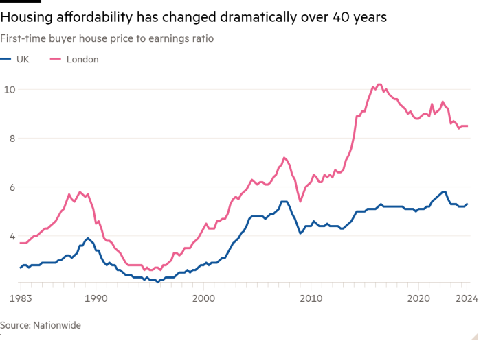 Graphique linéaire du ratio prix des logements/revenus des premiers acheteurs montrant que l'abordabilité du logement a radicalement changé en 40 ans.